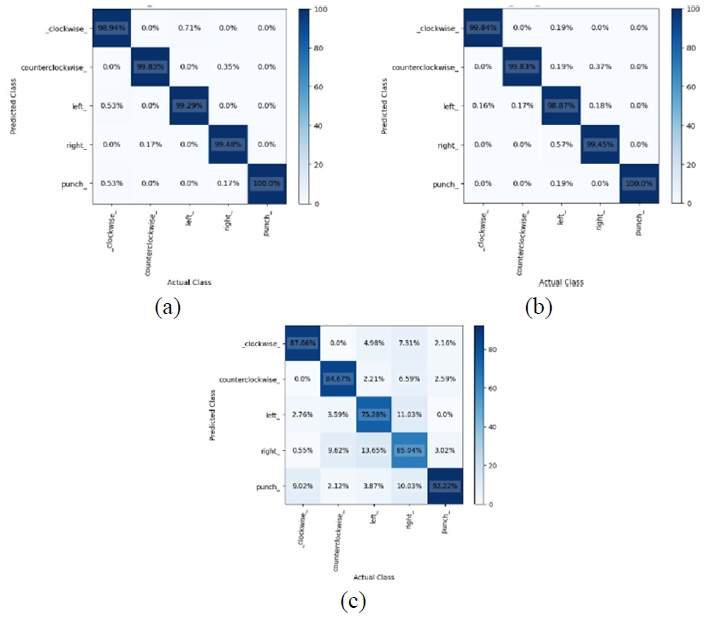 圖15. (a) GRU，(b) LSTM，以及 (c) RNN 的混淆矩陣